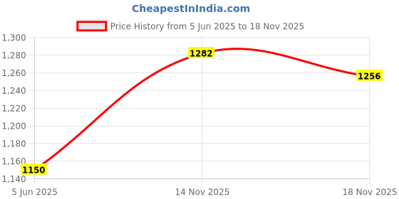 myntra.com KPOP Men Original Relaxed Regular Fit Abstract Printed Cuban Collar Cotton Casual Shirt kpop Price History Graph from 5 Jun 2025 to 18 Nov 2025