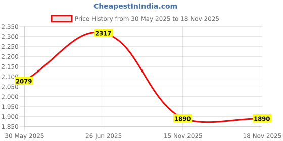 myntra.com KPOP Men Original Relaxed Regular Fit Dyed Spread Collar Cotton Casual Shirt kpop Price History Graph from 30 May 2025 to 18 Nov 2025