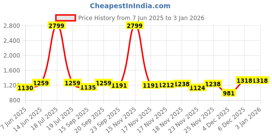 myntra.com KPOP Men Original Relaxed Regular Fit Solid Spread Collar Cotton Casual Shirt kpop Price History Graph from 7 Jun 2025 to 3 Jan 2026