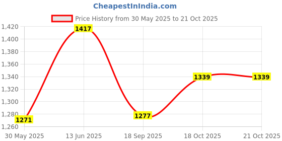 myntra.com KPOP Men Original Relaxed Regular Fit Tartan Checked Spread Collar Casual Shirt kpop Price History Graph from 30 May 2025 to 20 Oct 2025