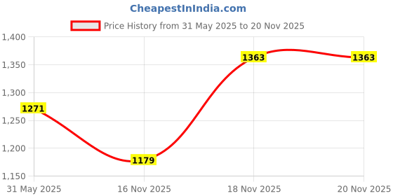 myntra.com KPOP Men Original Relaxed Regular Fit Tartan Checked Spread Collar Cotton Casual Shirt kpop Price History Graph from 31 May 2025 to 19 Nov 2025