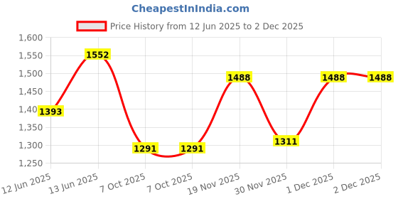 myntra.com KPOP Men Original Relaxed Regular Fit Textured Spread Collar Casual Shirt kpop Price History Graph from 12 Jun 2025 to 2 Dec 2025