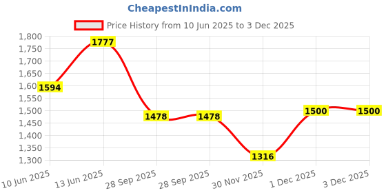 myntra.com KPOP Men Original Semi Sheer Casual Shirt kpop Price History Graph from 10 Jun 2025 to 2 Dec 2025