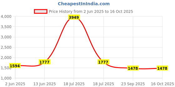 myntra.com KPOP Men Original Trousers kpop Price History Graph from 2 Jun 2025 to 15 Oct 2025