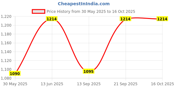 myntra.com KPOP Men Original Trousers kpop Price History Graph from 30 May 2025 to 15 Oct 2025
