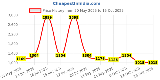 myntra.com KPOP Men Original Trousers kpop Price History Graph from 30 May 2025 to 13 Oct 2025