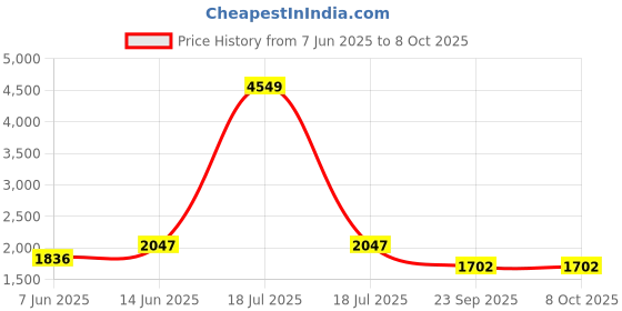 myntra.com KPOP Men Original Trousers kpop Price History Graph from 7 Jun 2025 to 4 Oct 2025