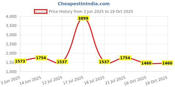 myntra.com KPOP Men Original Trousers kpop Price History Graph from 3 Jun 2025 to 18 Oct 2025