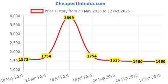 myntra.com KPOP Men Original Trousers kpop Price History Graph from 30 May 2025 to 12 Oct 2025
