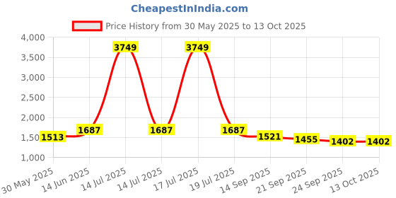 myntra.com KPOP Men Original Trousers kpop Price History Graph from 30 May 2025 to 13 Oct 2025
