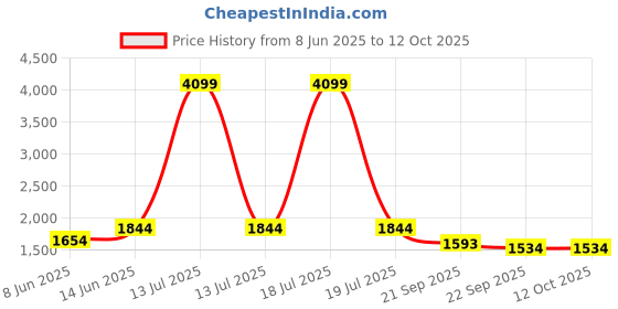 myntra.com KPOP Men Original Trousers kpop Price History Graph from 8 Jun 2025 to 11 Oct 2025
