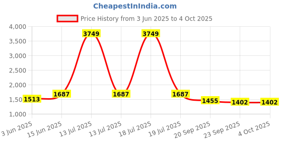 myntra.com KPOP Men Original Trousers kpop Price History Graph from 3 Jun 2025 to 4 Oct 2025