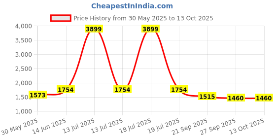 myntra.com KPOP Men Original Trousers kpop Price History Graph from 30 May 2025 to 13 Oct 2025