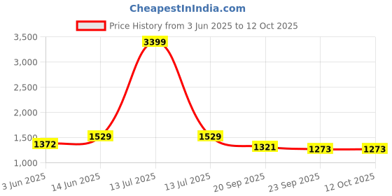 myntra.com KPOP Men Original Trousers kpop Price History Graph from 3 Jun 2025 to 12 Oct 2025