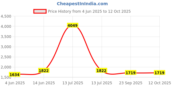 myntra.com KPOP Men Original Trousers kpop Price History Graph from 4 Jun 2025 to 12 Oct 2025