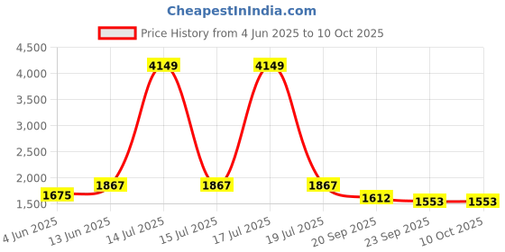 myntra.com KPOP Men Original Trousers kpop Price History Graph from 4 Jun 2025 to 9 Oct 2025