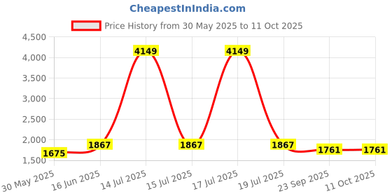 myntra.com KPOP Men Original Trousers kpop Price History Graph from 30 May 2025 to 10 Oct 2025