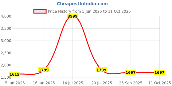 myntra.com KPOP Men Original Trousers kpop Price History Graph from 5 Jun 2025 to 10 Oct 2025