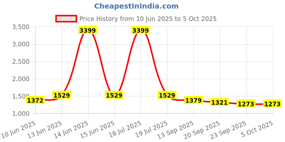 myntra.com KPOP Men Original Trousers kpop Price History Graph from 10 Jun 2025 to 4 Oct 2025