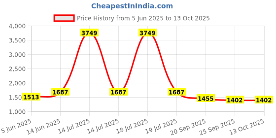 myntra.com KPOP Men Original Trousers kpop Price History Graph from 5 Jun 2025 to 4 Oct 2025