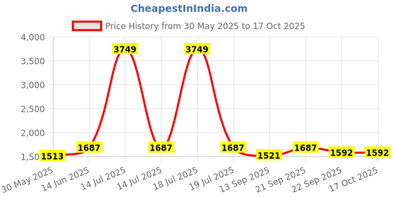 myntra.com KPOP Men Original Trousers kpop Price History Graph from 30 May 2025 to 16 Oct 2025