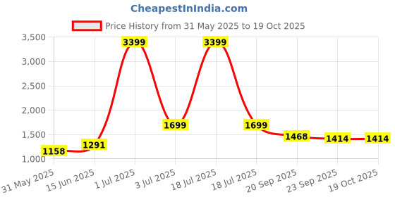 myntra.com KPOP Men Original Trousers kpop Price History Graph from 31 May 2025 to 19 Oct 2025