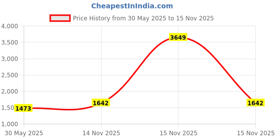 myntra.com KPOP Men Original Trousers kpop Price History Graph from 30 May 2025 to 15 Nov 2025