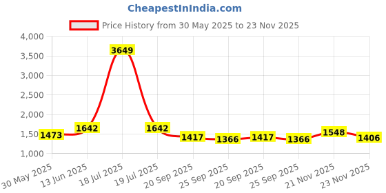 myntra.com KPOP Men Original Trousers kpop Price History Graph from 30 May 2025 to 23 Nov 2025