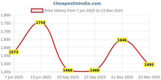 myntra.com KPOP Men Original Trousers kpop Price History Graph from 7 Jun 2025 to 23 Nov 2025