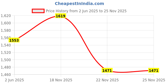 myntra.com KPOP Men Original Trousers kpop Price History Graph from 2 Jun 2025 to 25 Nov 2025