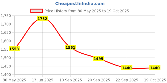 myntra.com KPOP Men Original Trousers kpop Price History Graph from 30 May 2025 to 18 Oct 2025