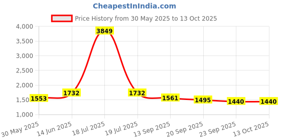 myntra.com KPOP Men Original Trousers kpop Price History Graph from 30 May 2025 to 12 Oct 2025
