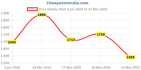 myntra.com KPOP Men Original Trousers kpop Price History Graph from 3 Jun 2025 to 22 Nov 2025