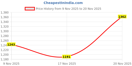 myntra.com KPOP Men Original Trousers kpop Price History Graph from 9 Nov 2025 to 20 Nov 2025