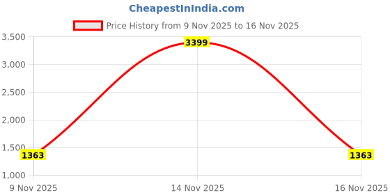 myntra.com KPOP Men Original Trousers kpop Price History Graph from 9 Nov 2025 to 16 Nov 2025
