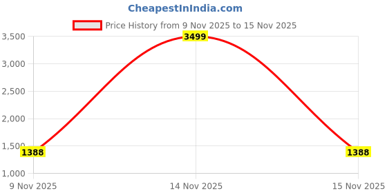 myntra.com KPOP Men Original Trousers kpop Price History Graph from 9 Nov 2025 to 15 Nov 2025