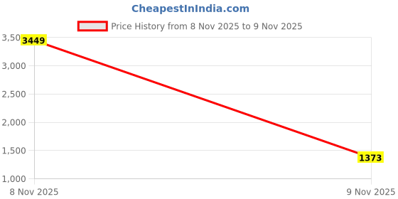 myntra.com KPOP Men Original Trousers kpop Price History Graph from 8 Nov 2025 to 9 Nov 2025
