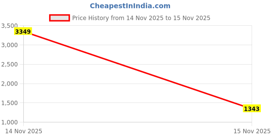myntra.com KPOP Men Original Trousers kpop Price History Graph from 14 Nov 2025 to 15 Nov 2025