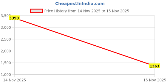 myntra.com KPOP Men Original Trousers kpop Price History Graph from 10 Nov 2025 to 14 Nov 2025