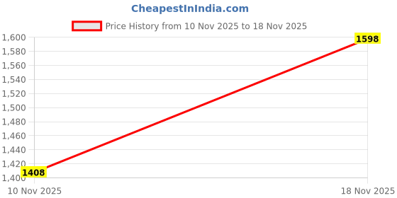 myntra.com KPOP Men Original Trousers kpop Price History Graph from 10 Nov 2025 to 18 Nov 2025