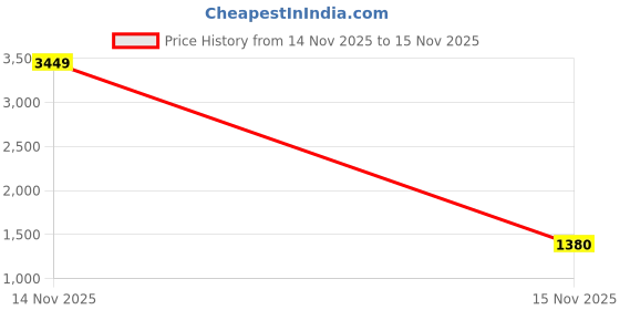 myntra.com KPOP Men Original Trousers kpop Price History Graph from 14 Nov 2025 to 15 Nov 2025