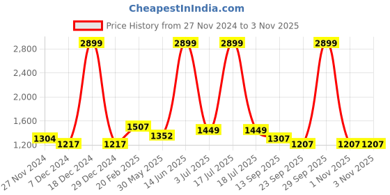 myntra.com KPOP Men Printed Hooded Pullover Sweatshirt kpop Price History Graph from 27 Nov 2024 to 1 Nov 2025
