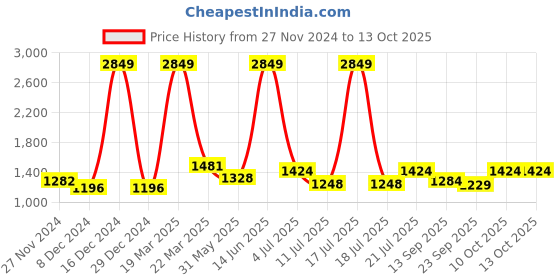 myntra.com KPOP Men Printed Hooded Sweatshirt kpop Price History Graph from 27 Nov 2024 to 13 Oct 2025