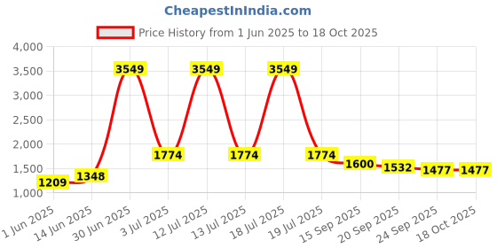myntra.com KPOP Men Printed Hooded Sweatshirt kpop Price History Graph from 1 Jun 2025 to 17 Oct 2025