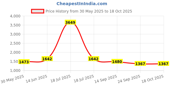 myntra.com KPOP Men Printed Hooded Sweatshirt kpop Price History Graph from 30 May 2025 to 18 Oct 2025