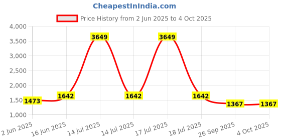 myntra.com KPOP Men Printed Hooded Sweatshirt kpop Price History Graph from 2 Jun 2025 to 4 Oct 2025