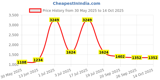 myntra.com KPOP Men Printed Original Regular Fit Mid-Rise Cotton Trousers kpop Price History Graph from 30 May 2025 to 4 Oct 2025