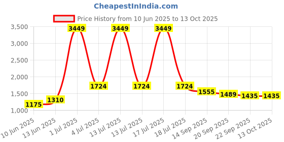 myntra.com KPOP Men Printed Original Trousers kpop Price History Graph from 10 Jun 2025 to 4 Oct 2025