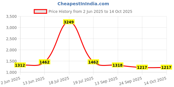 myntra.com KPOP Men Printed Original Trousers kpop Price History Graph from 2 Jun 2025 to 14 Oct 2025