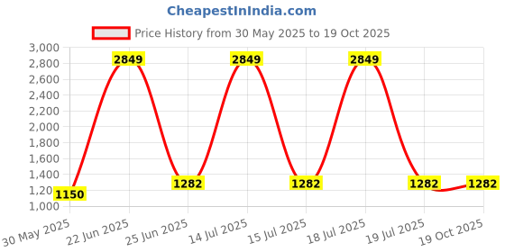 myntra.com KPOP Men Printed Original Trousers kpop Price History Graph from 30 May 2025 to 19 Oct 2025